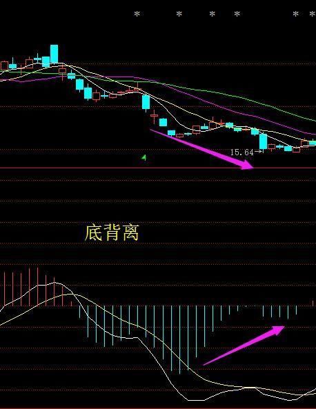 你信不信有适合韭菜的MACD用法？