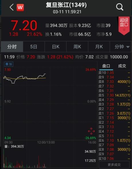 复旦张江涨超21%!科创板第一批有望上市企业