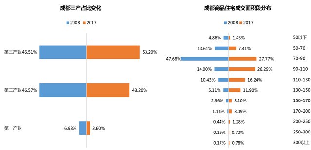 未来购房新主力:成都产业人口将往何处去?