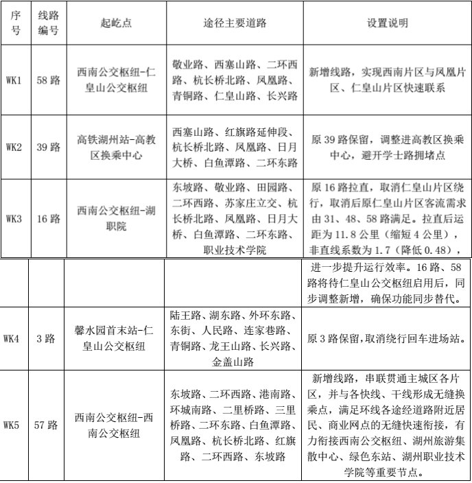 新增14条 优化86条 市区公交线网优化方案定啦