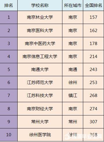 全国各省市最好的二本院校排名，预计填报二本的家长及学生注意!