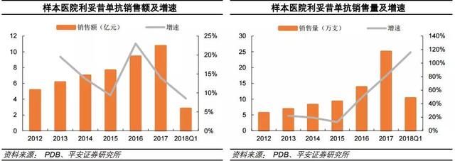 一周研选平安证券：医保目录调整品种放量明显 医药行业反转向好