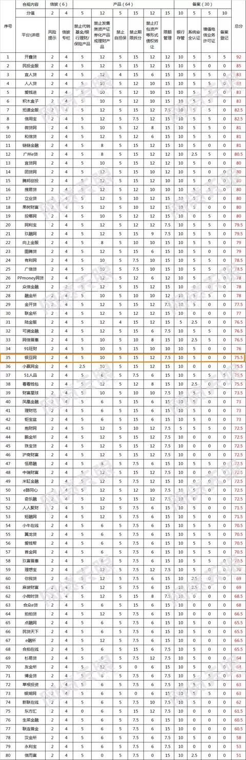 网贷合规榜单上的真相