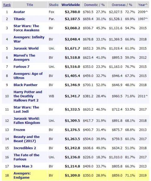 《复仇者联盟4》全球票房破12亿美元,打破34