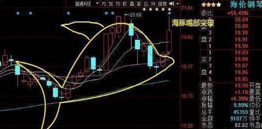 中国股市最牛的人：股票一旦出现“海豚嘴”形态，满仓！