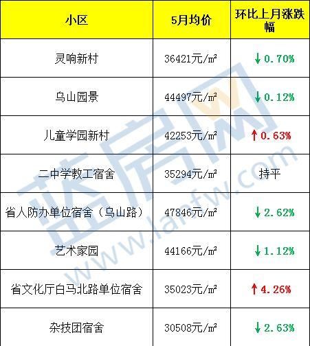 11万一平!给这个学区房跪了......福州5月最新房价出炉!看完后没