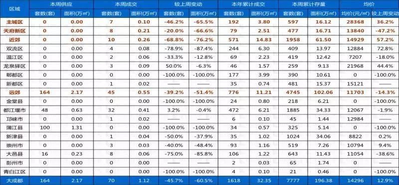 郫都住宅均价11501元\/超越双流，金牛未过万垫底主城