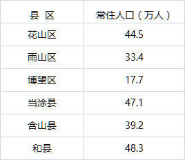 最新！安徽哪个城市人口最多？万万没想到……