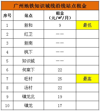 广州13条地铁205个站点沿线租金大全!