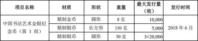 2018年贵金属纪念币项目发行计划