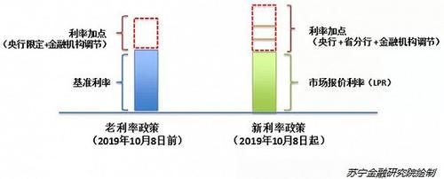 基本利率新政