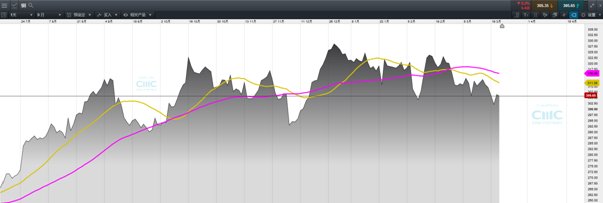CMC Markets：贸易冲突升温铜价疲软 中美钢铝影响解析