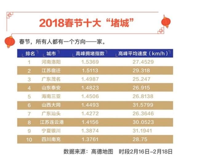 春节期间：全国 “十大空城”和 “十大堵城”公布！