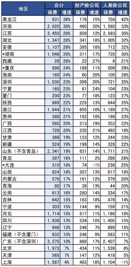 2017年各省保费增速榜 北上广津增长最低