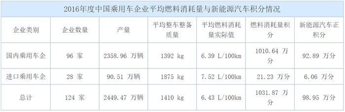 新能源汽车周报(3月第三周)｜六成合资车企新能源积分为零