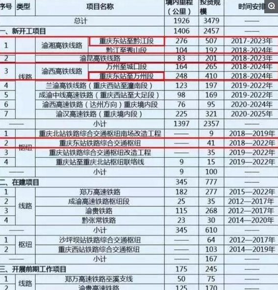 好消息!国家批准渝湘高铁，最迟年底开建，届时长沙到重庆仅需3小