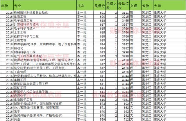 大数据告诉你:重庆大学什么专业录取分最高?勋