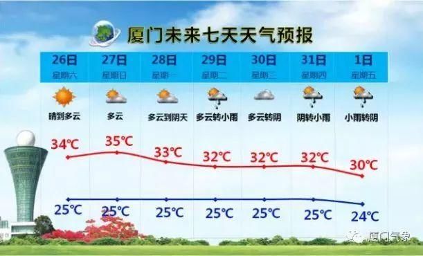 提醒今年首个高温中暑警报拉响！周末厦门将超过37℃！