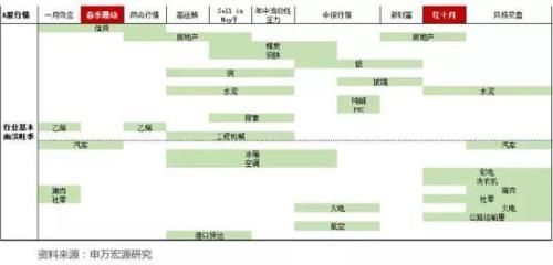 狗年股市黄历:春有保险夏有酒 秋季汽车冬银行