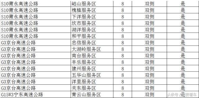 收藏！全国最全高速服务区充电桩分布明细！