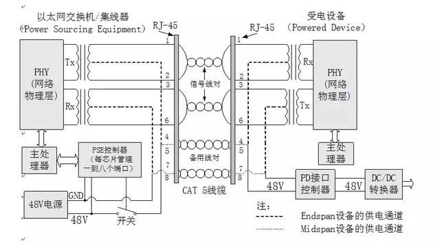 解密poe交换机供电秘密,8芯网线断芯不再害怕!