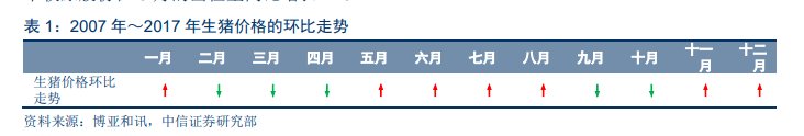 中信证券：二季度猪价有望强反弹