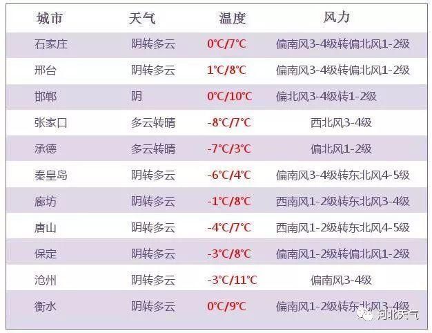 河北冷空气不断，明天夜间开始这些地方有小雨或雨夹雪!