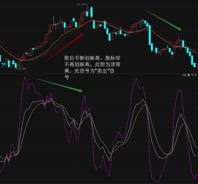 巧妙运用kdj指标，轻松做短线