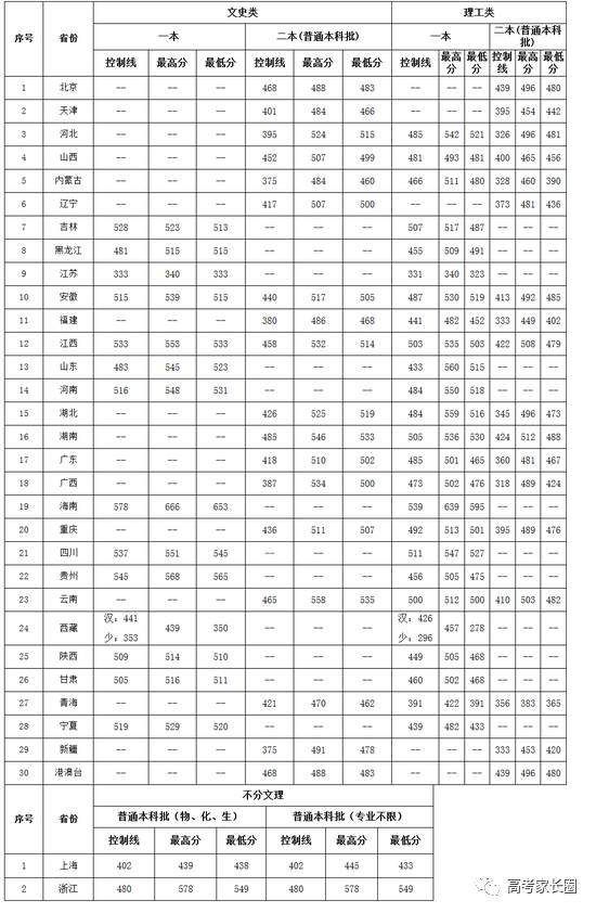 权威! 985\/211及近百所本科院校2017各省份最低录取分数汇总!