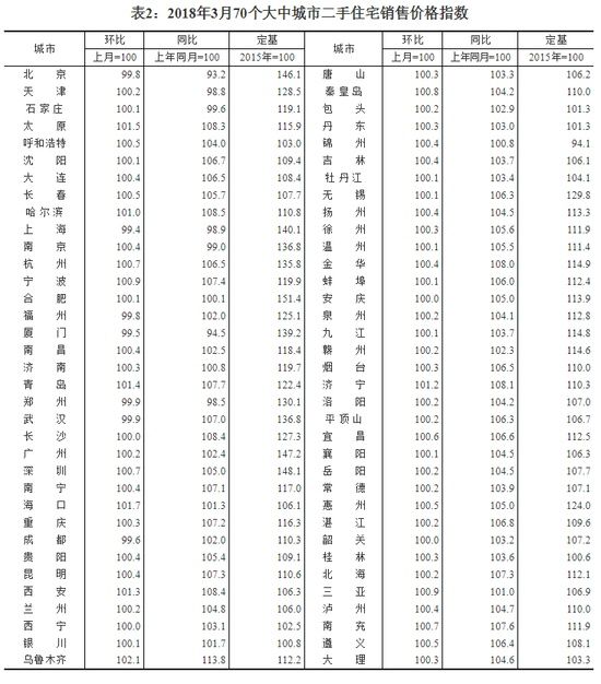 “房价环比不增长”被打脸?3月新建房价环比涨幅扩大