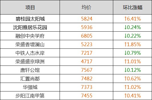 预警!3月沈阳二手房房价新鲜出炉!你家是涨是跌?