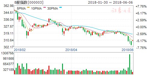 沪市B股指数报收309.79点 涨幅0.03%