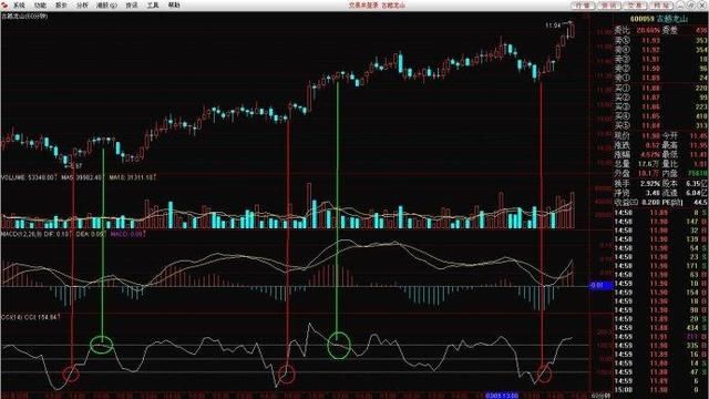 股票起飞前，“CCI”必将出现这种特征征兆，实盘验证超过上万次