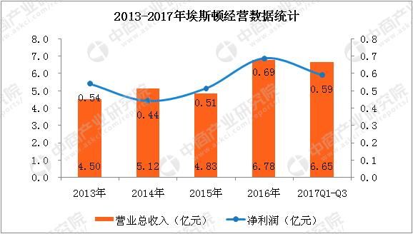 工业机器人行业A股上市公司财务PK 新时达\/机