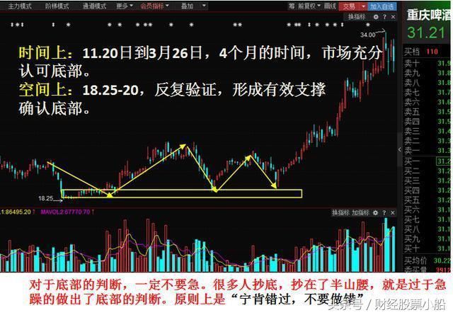 抄底大战，势在必行！底部反转3大特征，抄底必读！