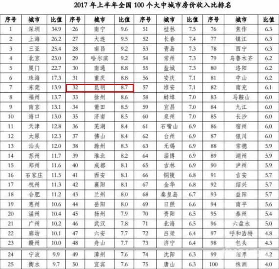 昆明人挺住!全国买房难易排名出炉,昆明竟然排