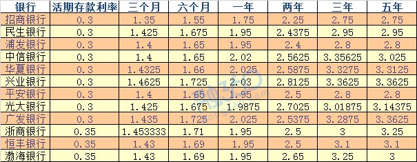2018年浙商银行最新存款利率是多少?
