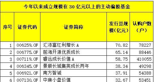 吸金70亿!今年成立规模最大的主动偏股基金来