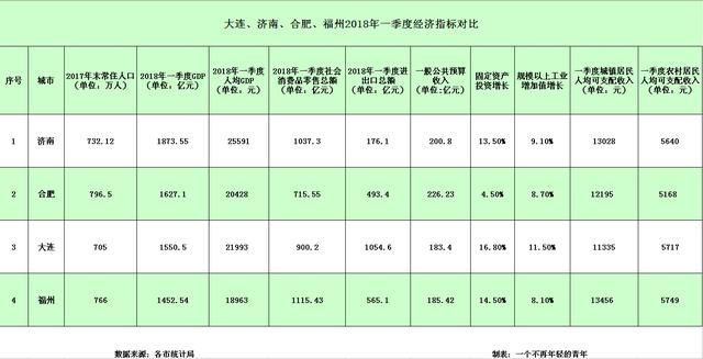 福州vs合肥gdp_合肥GDP又破新高,合肥gdp两年之内能赶上福州吗(2)