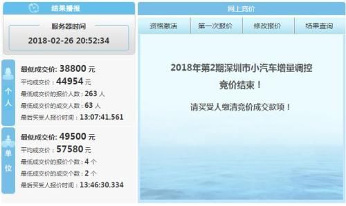深圳个人车牌指标平均成交价两个月跌幅超50%