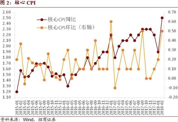 招商证券:全年CPI高点难破3 通胀仍不制约货币政策