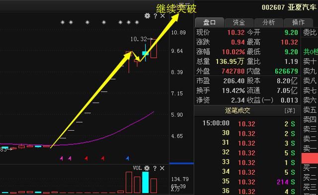 “第一壳王”亚夏汽车遭185亿收购，主力暗中增持10亿，周五一鸣