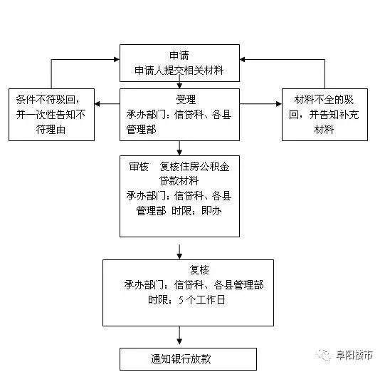 收藏!阜阳有4个楼盘确定可以用公积金贷款!