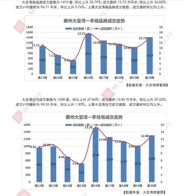 世联行地产出品世联惠州市场播报第20周