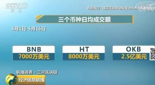 央视调查区块链乱象:代币交易所1天手续费就赚800万美元