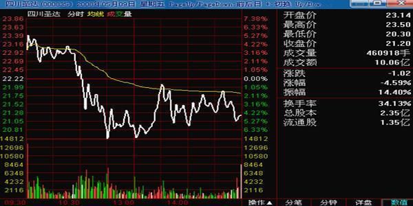 股票一旦出现庄家“钓鱼线”出货方式！一定要赶紧逃否则深度套牢