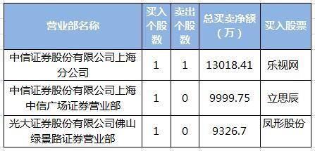 机构博弈中国国航 游资封板乐视网