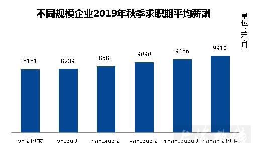 上海招聘平均薪酬