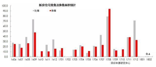 深圳楼市2月月报 | 传统淡季，供需低迷