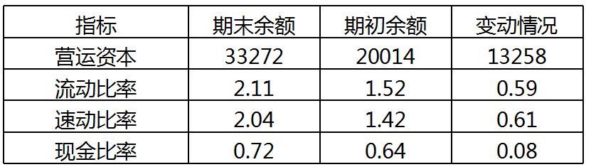 财务报表基础：实例讲解企业各项基本指标的分析，会计必须要学习